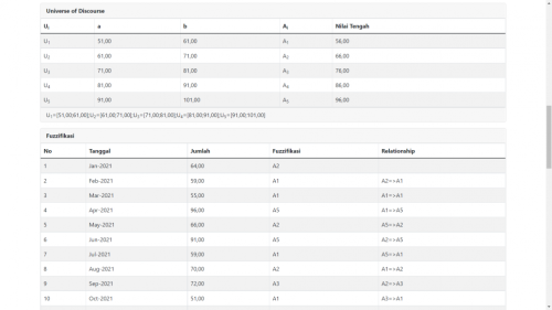 Source Code Metode Fuzzy Time Series PHP