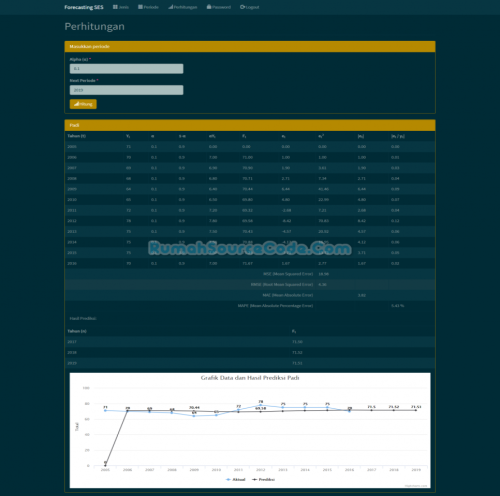 Source Code Forecasting Metode Single Exponential Smoothing PHP