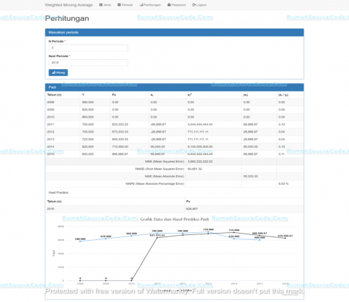Source Code Forecasting Metode Weighted Moving Average PHP