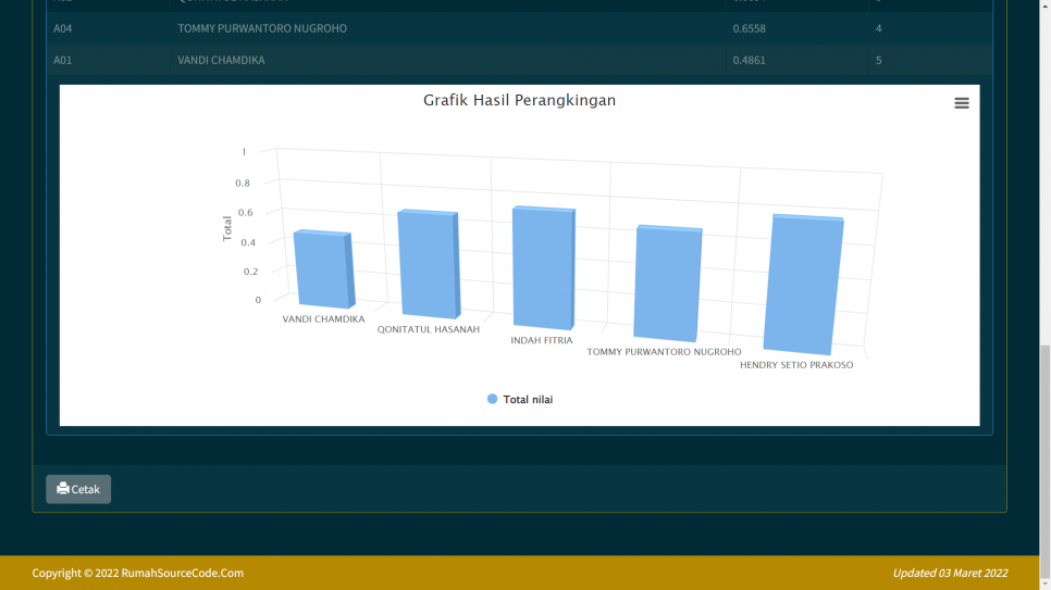 Source Code SPK Metode AHP SAW Periode PHP