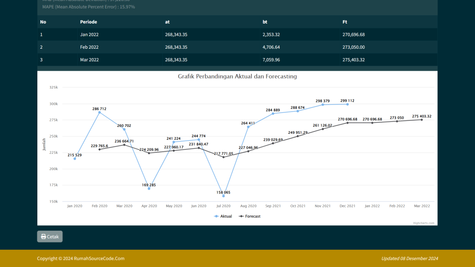 Source Code Forecasting Metode DES WMA PHP