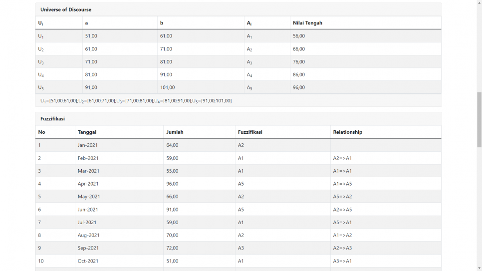 Source Code Metode Fuzzy Time Series PHP