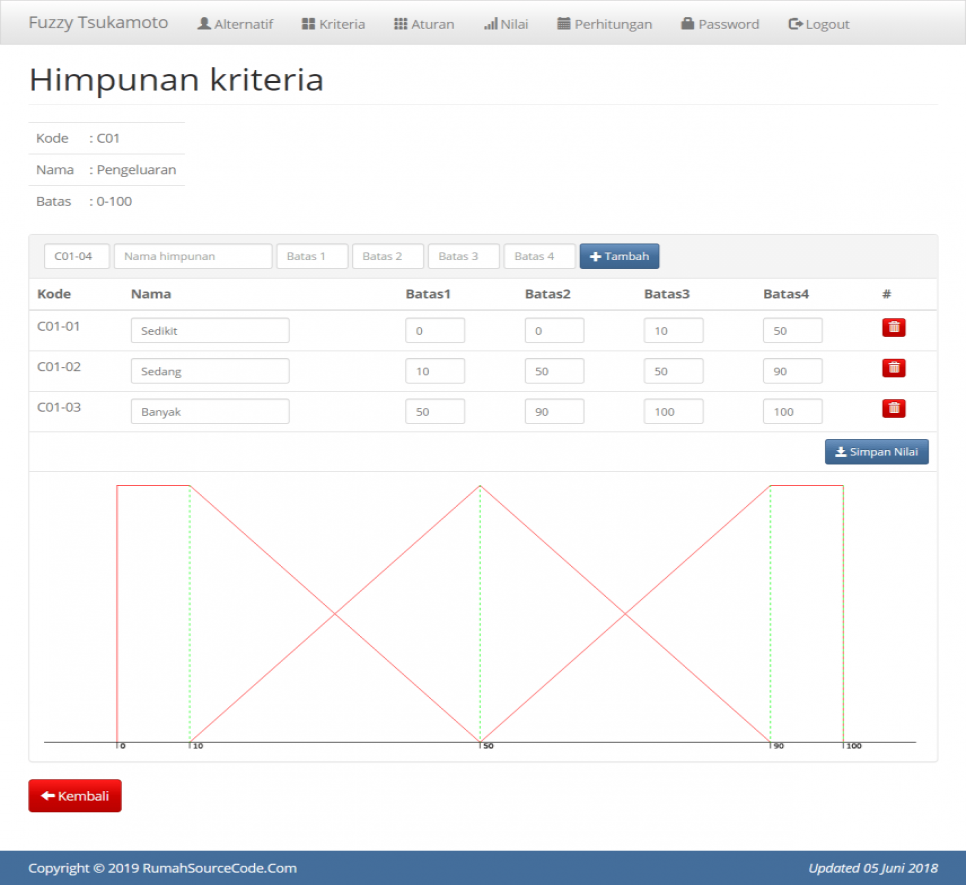 Source Code Metode Fuzzy Tsukamoto PHP