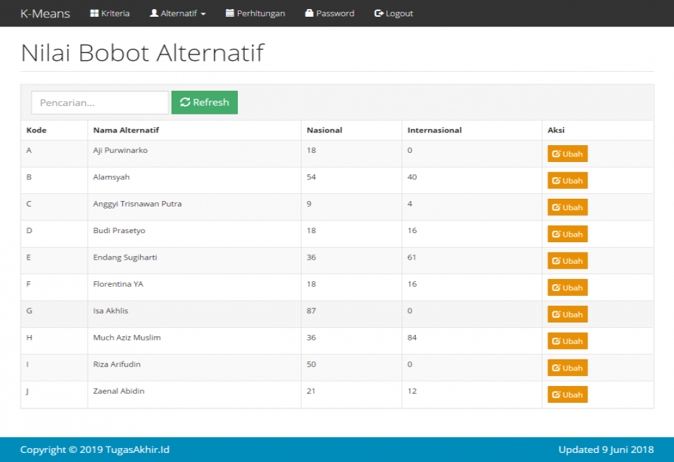 Source Code Data Mining Clustering K-Means PHP