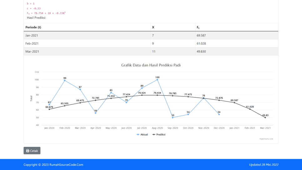 Source Code Forecasting Metode Parabolic Trend PHP
