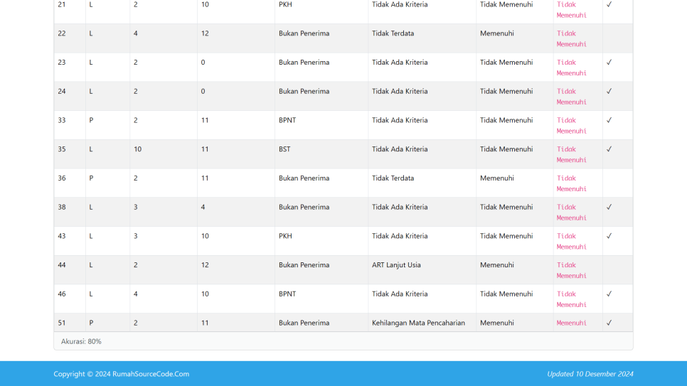 NBC SAW PHP Akurasi Hasil