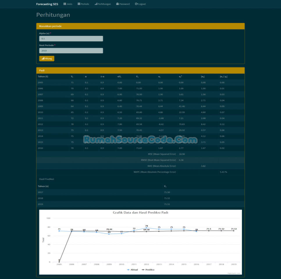 Source Code Forecasting Single Exponential Smooting PHP Perhitungan