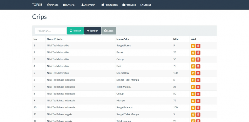 TOPSIS Periode Codeigniter Crips